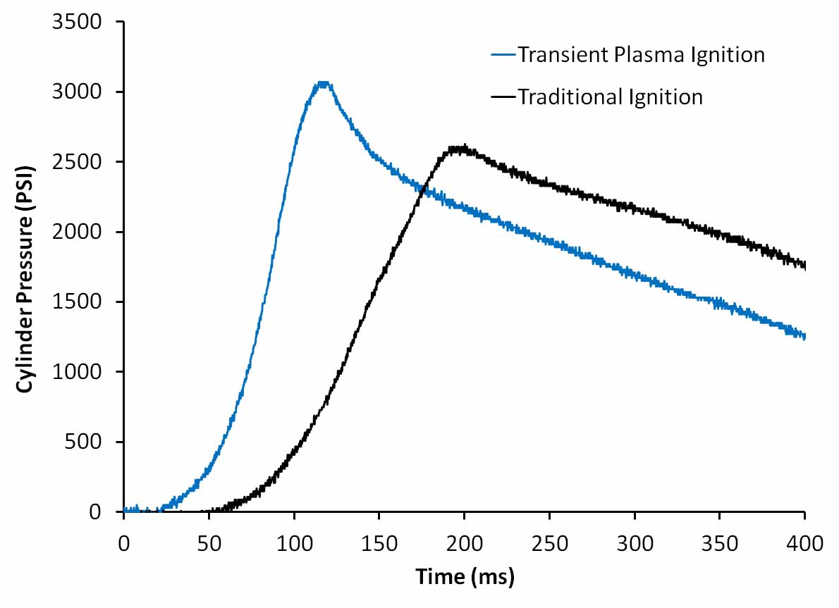 Combustion Plot